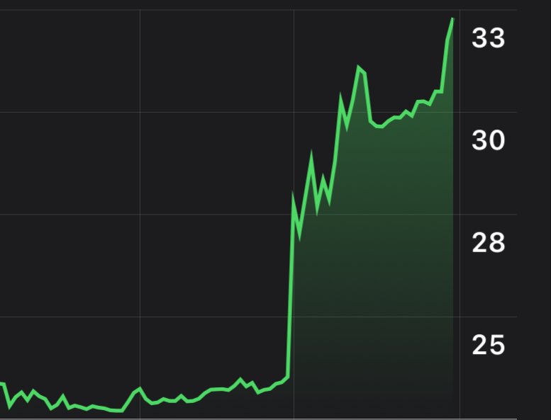 JUST IN: Semler Scientific is up 41% after buying $40m #Bitcoin and adopting Bitcoin as its primary Treasury asset. Just the start…