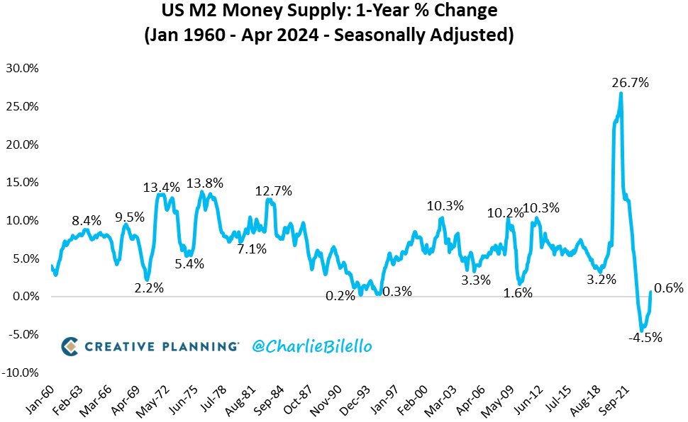 The US Money Supply increased 0.6% over the last year, the first YoY increase since November 2022. The return of money printing? bilello.blog/newsletter