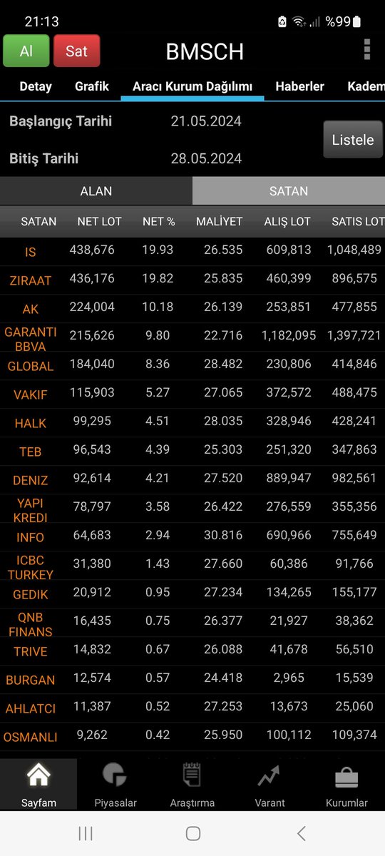 #BMSCH 21-28 Mayıs arasında Marbaş ve InvestAZ (Onur Y*lm*z ? 🤔) 26.53 lira ortalamayla 1.6 milyon lot aldı. Tüm takasın %7'sine tekabül ediyor. Bu 2 kurum izlenmeli

#bist100 #thyao #asels #bjkas #brkvy #skymd #orcay #klgyo #ygyo #ktlev #agrot #rgyas #koton #seykm #derhl #crdfa