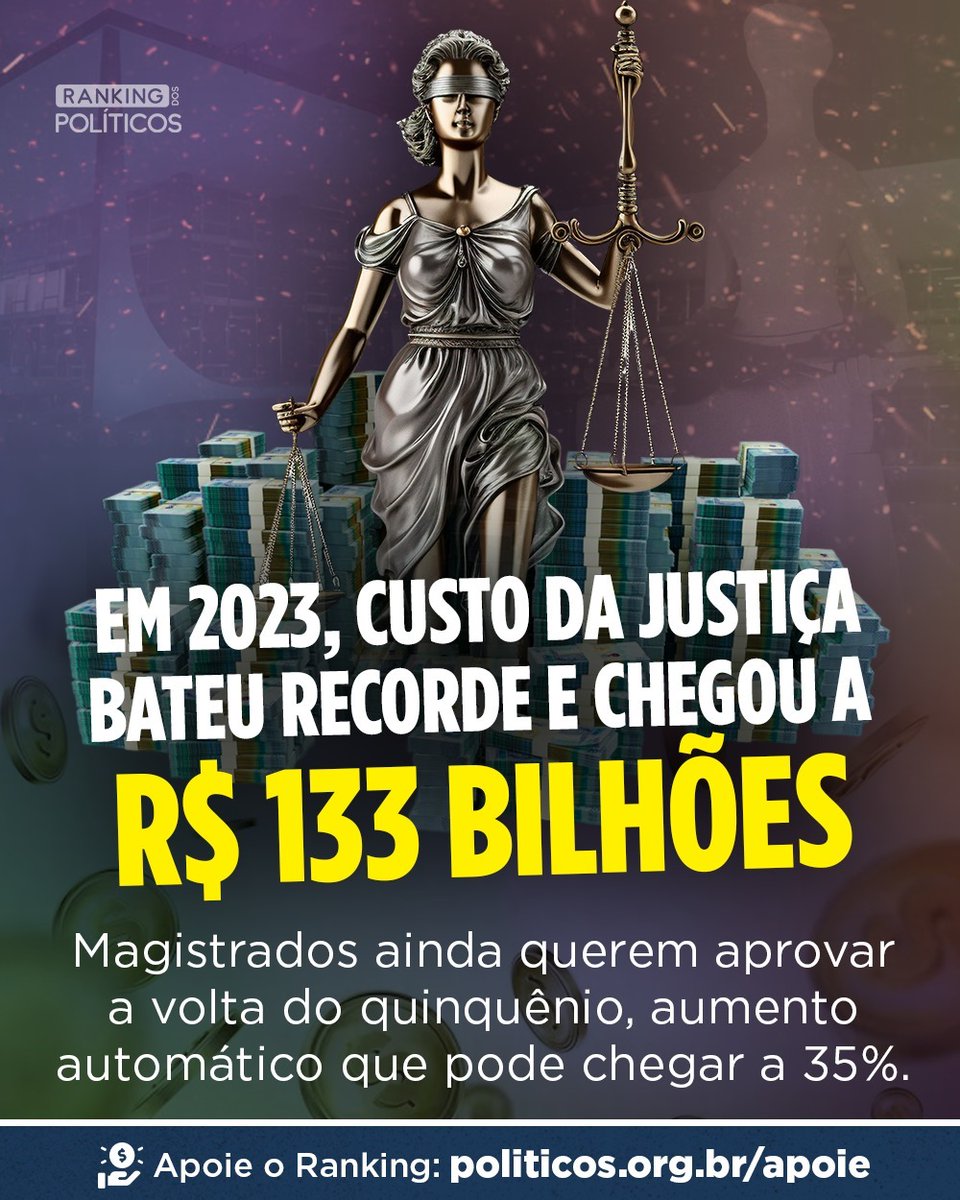 RankPolitico's tweet photo. A JUSTIÇA MAIS CARA DO PLANETA!

O custo saiu de R$ 84 bilhões em 2009 para os R$ 133 bilhões atuais. E a Justiça melhorou desde então?

Leia mais: https://t.co/hFM1SFM6mU https://t.co/MX4qz4E2S5