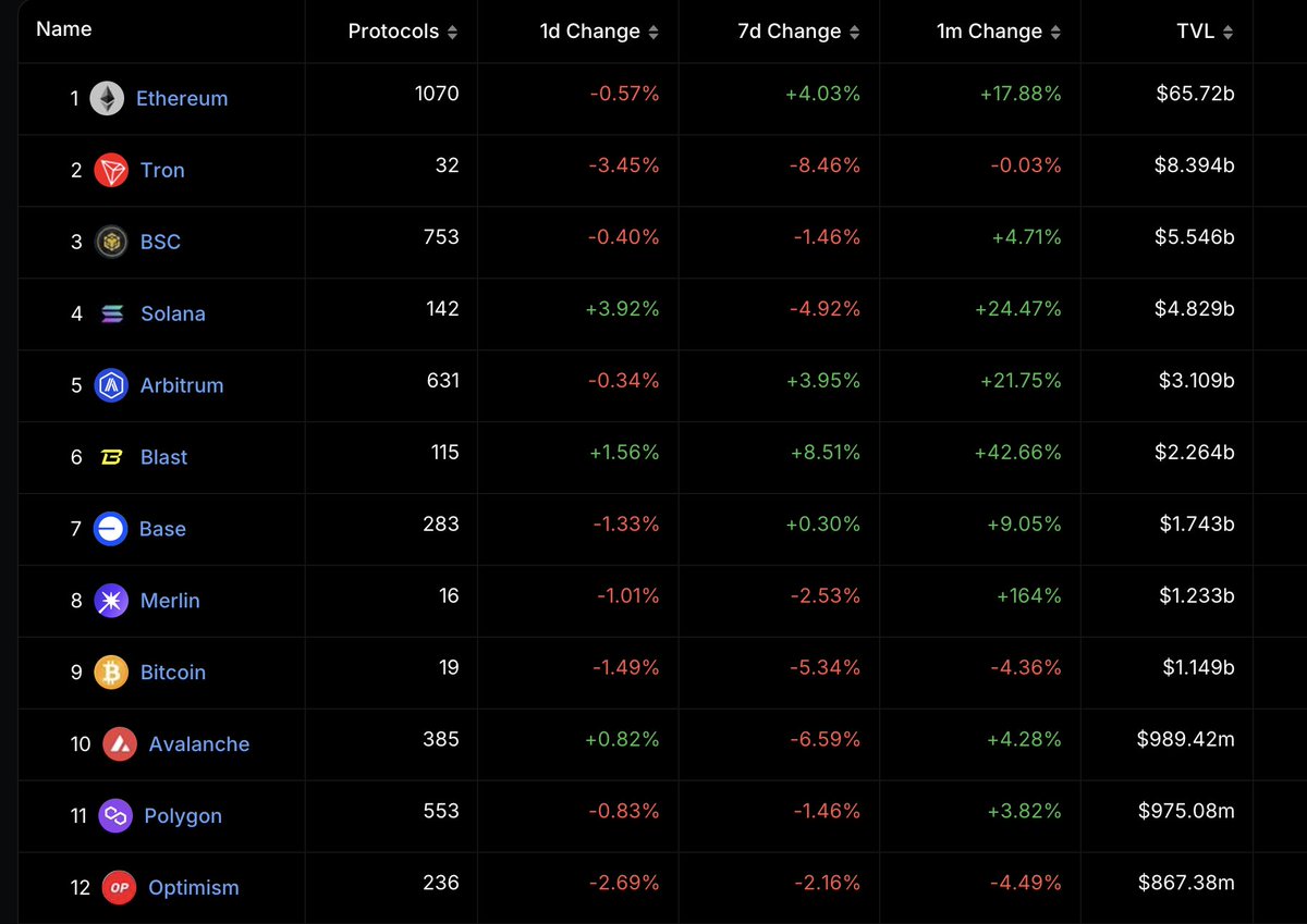 Blast has crossed $2 Billion in Dapp TVL, making it the 6th largest onchain economy globally.