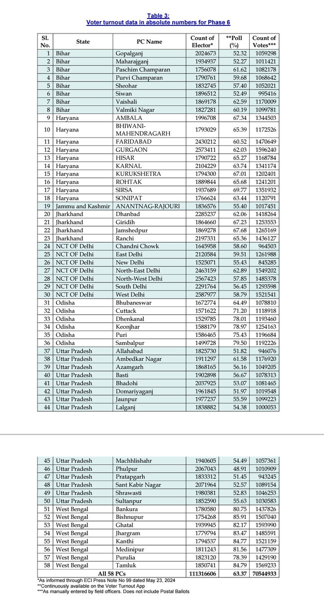 sighyush's tweet image. The venerable @ECISVEEP has released phase 6 turnout in absolute numbers within 72 hours of polling.  

So why didn&apos;t it release this for the first 5 phases? Why the resistance?

Journalists should save this question for the post-poll press conference.