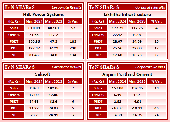 tenshares's tweet photo. HBL Power Systems
Likhitha Infrastructure
Saksoft
Anjani Portland Cement
#HBLPOWER #LIKHITHA #Saksoft #APCL
#Q4FY24 #q4results #results #earnings #q4 #Q4withTenshares #Tenshares https://t.co/pCnwMBOF0Y