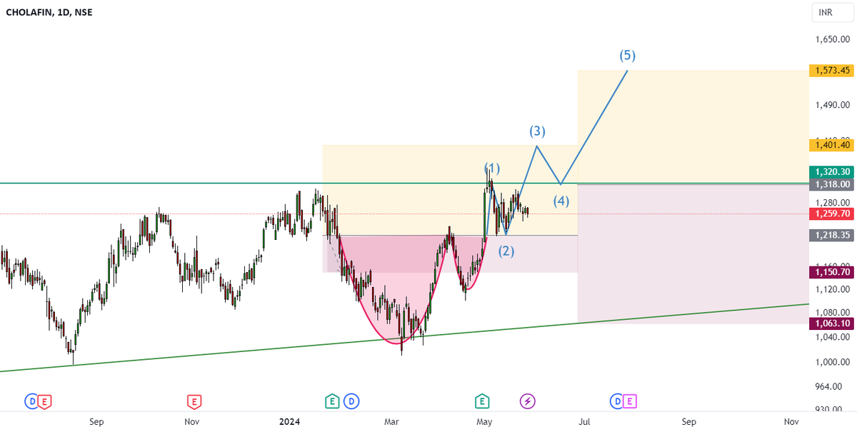 CHOLAFIN CREATED CUP AND HANDLE PATTERN WITH BRAKEOUT dlvr.it/T7WVQn 📈📉💹📊 via ➡️ alerttrade.us