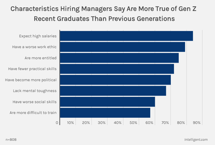 An Intelligent.com survey found 64% of employers are concerned about hiring recent college grads, citing 'worse work ethic, more political, & demanding.' Nearly 1 in 4 employers are less likely to hire a recent college grad who participated in anti-Israel protests.