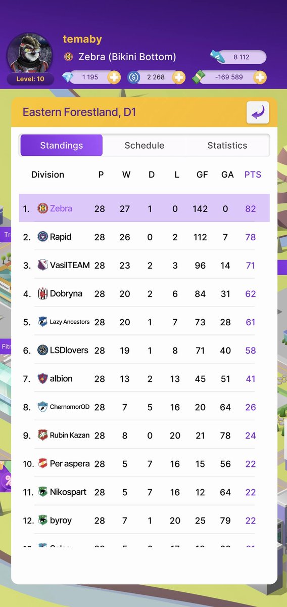 Do you think Zebra's defense team can keep a clean sheet till the end of the season at <a href="/Lazy_Soccer/">Lazy_Soccer</a> ?

Drop your opinion into the comments! 👇

#LazySoccer