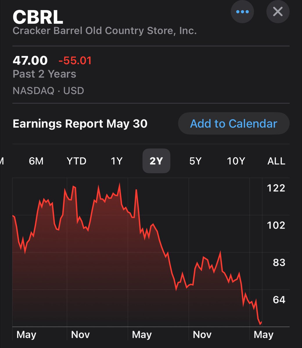 Cracker Barrel’s stock has lost nearly 40% of its value since she was hired as CEO less than a year ago. Leadership matters, and Cracker Barrel doesn’t have any. As a genuine Cracker Barrel lover, as @FDRLST staff can attest, I can tell you its problems are two-fold: 1)