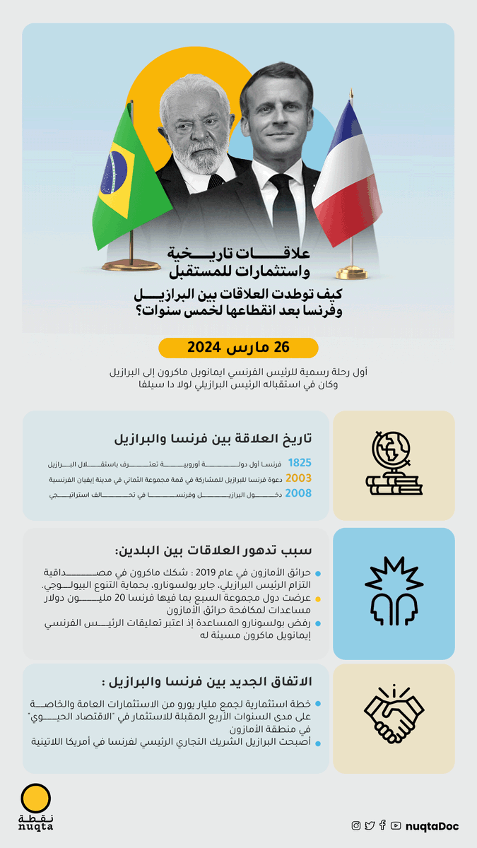 بعد فترة جمود استمرت لخمس سنوات، عاد الدفء إلى العلاقات الفرنسية البرازيلية من خلال زيارة ماكرون للبرازيل في مارس الماضي، فما هي أهم محطات هذه العلاقات؟