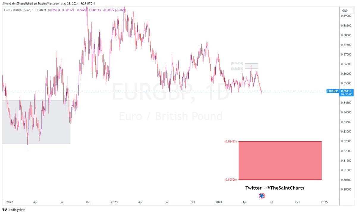 #EURGBP watching here see if that red box is activated, I prefer that route looking at the chart, waiting for confirmation.