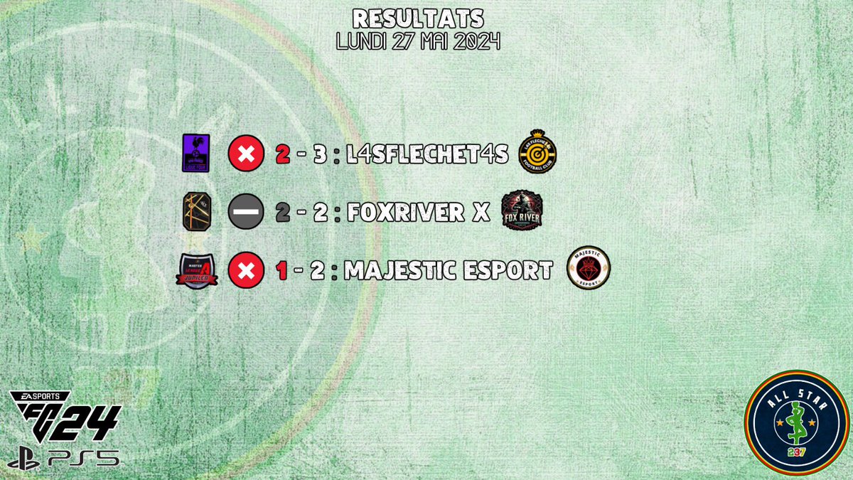 ALLSTAR237_'s tweet photo. ⚔️ Résultats ⚔️

🗓️27/05/24

Une journée mitigée pour le club où on aurait pu faire mieux collectivement.

La démotivation ne fait pas partie de notre lexique🫡, on reste focus pour les échéances à venir. 

Let’s go All Stars🌟!

GG à nos adversaires!🤝🏾
@L4sFlechet4s 
@FOXRIVER_X
@majesticesp 
#PFCSanSiro