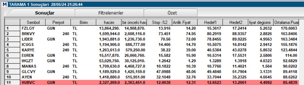 #bist100 #borsa #hisse #fzlgy #brkvy #lider #icugs #karye #euren #ihgzt #manas #glcvy #ayen #hubvc