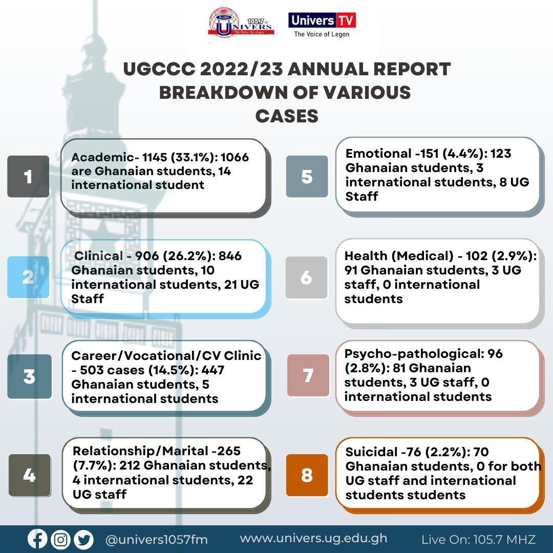 univers1057fm's tweet photo. UGCCC 2022/23 Academic Year Report: 1,145 academic cases representing 33.1% of the total cases were recorded followed by 906 Clinical cases (26.2%). 

 Suicidal cases were 76 

#UniversNews #UniversAt3 https://t.co/7ne2ZqYBPS