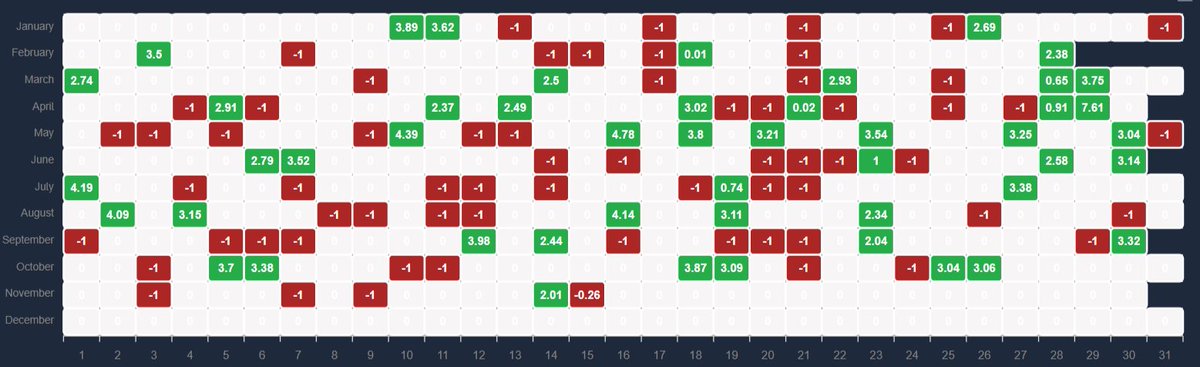 I want you to understand that if you get obsessed with your system rules you will be profitable!  

This whole year of trades had only 42% win rate  

Most  trading days price reached STOP LOSS  

I lost 6 out of 10 trades!  

want to see the PnL of that year??  look below 👇