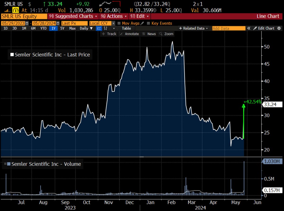 Semler Scientific announced a purchase of 581 #bitcoin for $40 million at 9 AM.

Shares have jumped 42.5% on the day and climbing 🚀

The corporate BTC balance sheet strategy is literal rocket fuel for your stock price.