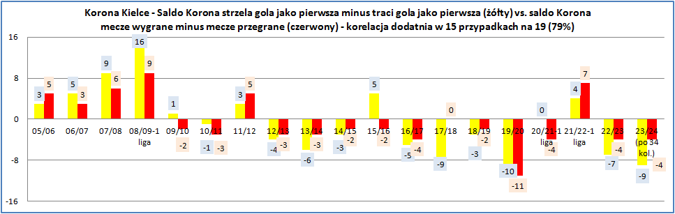 Adam37497036's tweet image. 41-44 Mecz nr 136 #korstats 34 kolejka (po #LPOKOR)