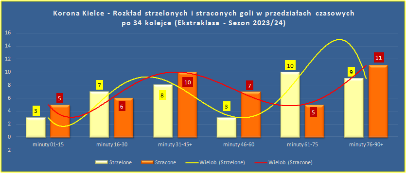Adam37497036's tweet image. 41-44 Mecz nr 136 #korstats 34 kolejka (po #LPOKOR)