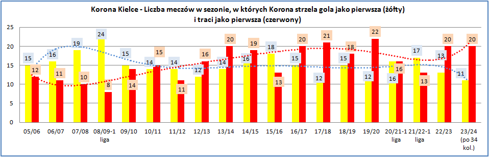 Adam37497036's tweet image. 41-44 Mecz nr 136 #korstats 34 kolejka (po #LPOKOR)