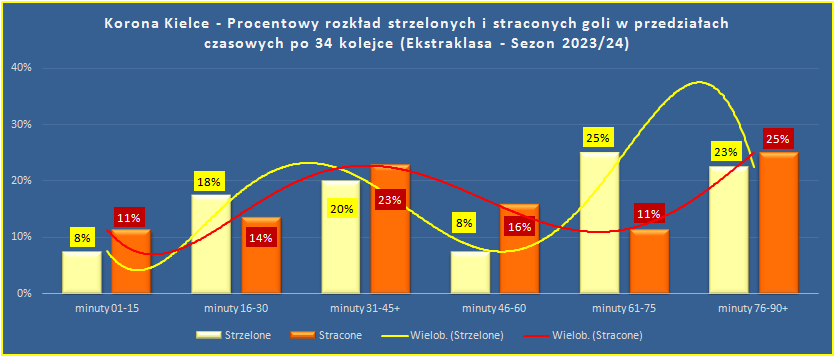 Adam37497036's tweet image. 41-44 Mecz nr 136 #korstats 34 kolejka (po #LPOKOR)
