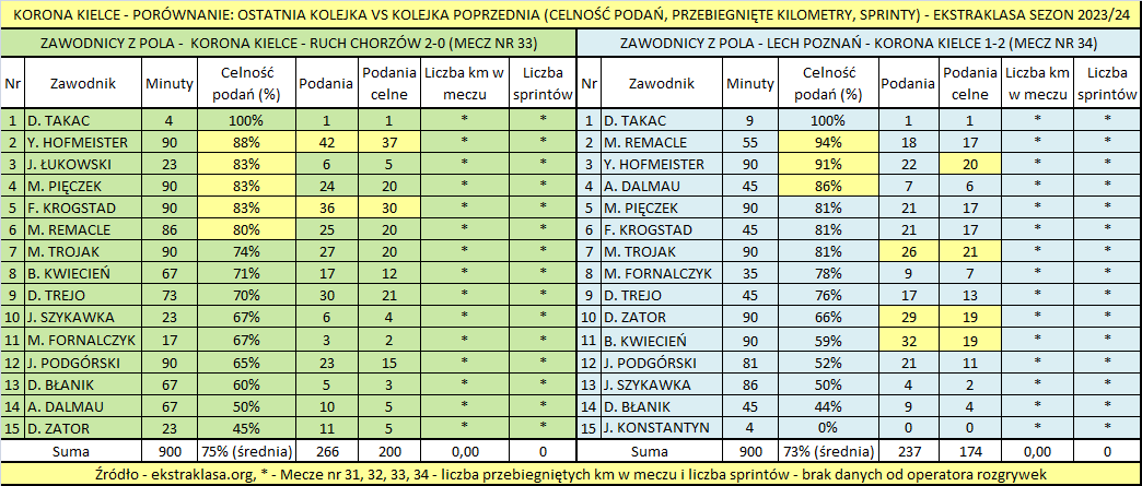 Adam37497036's tweet image. 45-48 Mecz nr 136 #korstats 34 kolejka (po #LPOKOR)