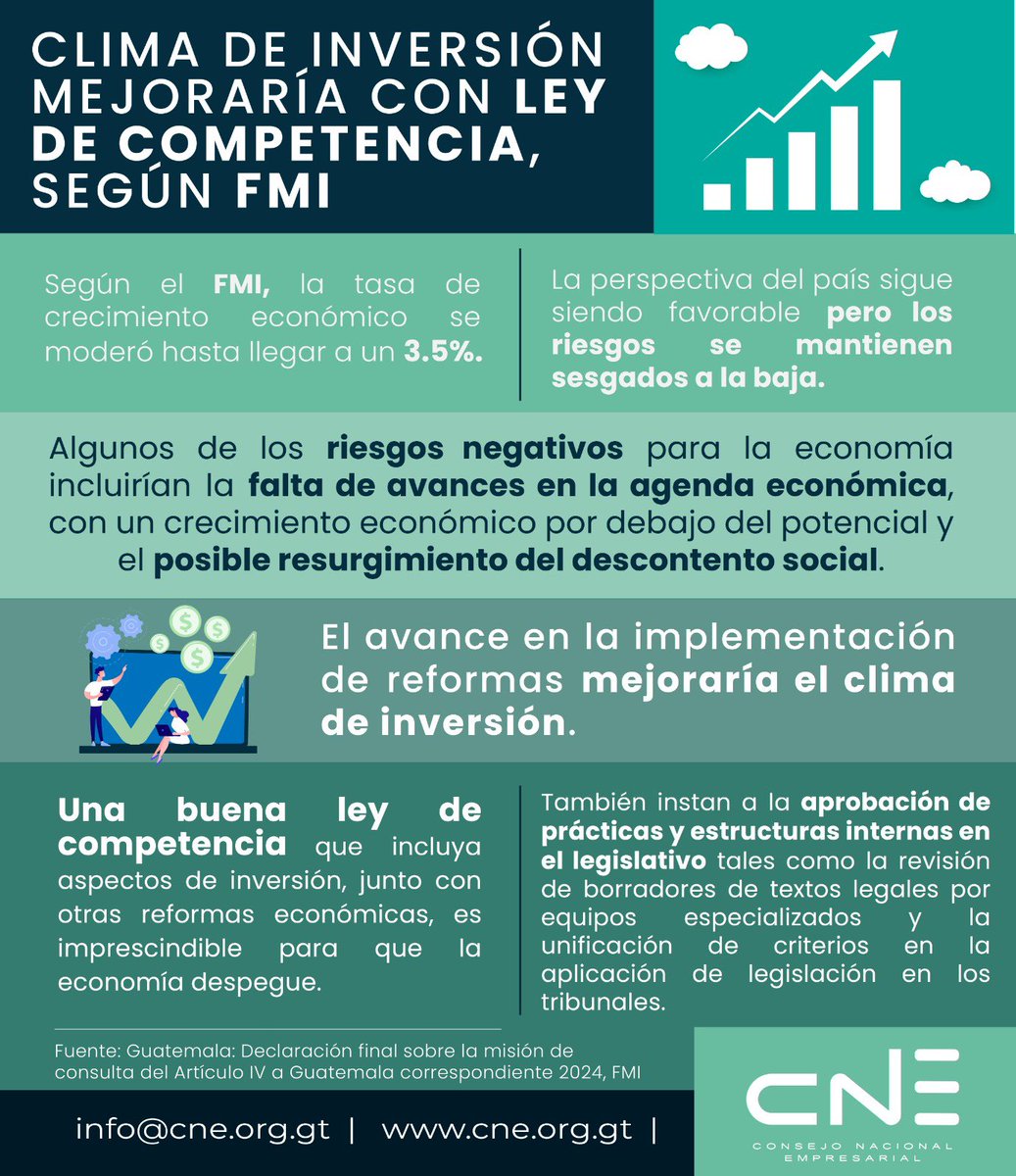 El 24 de mayo el FMI presentó el informe 'Guatemala: Declaración final sobre la misión de consulta del Artículo IV a Guatemala correspondiente 2024'. En este, reconocen la implementación de una Ley de Competencia y otras reformas estatales como ejes esenciales de la mejora del