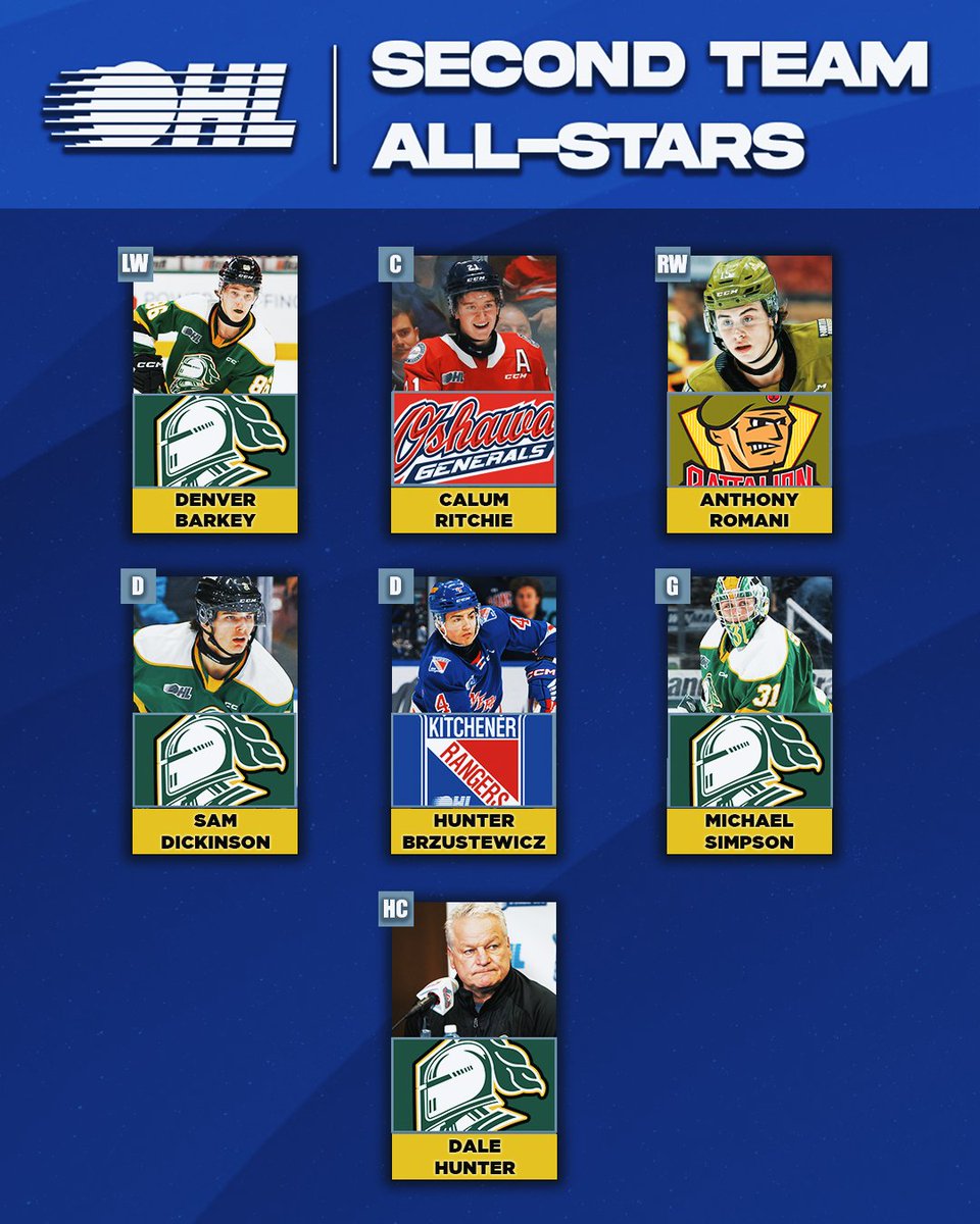 Introducing the 2023-24 #OHL Second All-Star Team as voted by OHL General Managers.

DETAILS ⭐️: tinyurl.com/2jb8nns4