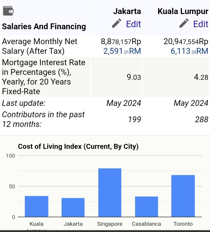Perbandingan gaji bulanan JKT vs Kuala lumpur aja jomplang bgt padahal cost of living hampir sama &amp; fasilitas kesehatan lebih maju mly.
Pantes gimana ga engap finansial warga jakarta ditambah banyak pemotongan di kelas middle. Emang secara halus diusir dari negara sendiri sih 😆