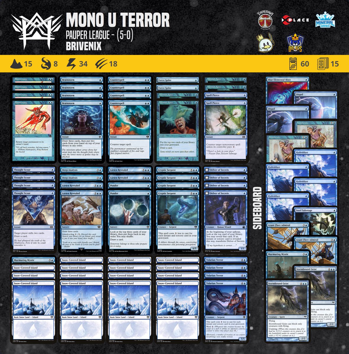 Our athlete Brivenix achieved a 5-0 record in the Pauper League tournament with this Mono U Terror deck list.

#pauper  #magic #mtgcommon #metagamepauper #mtgpauper #magicthegathering #wizardsofthecoast 

@PauperDecklists @fireshoes