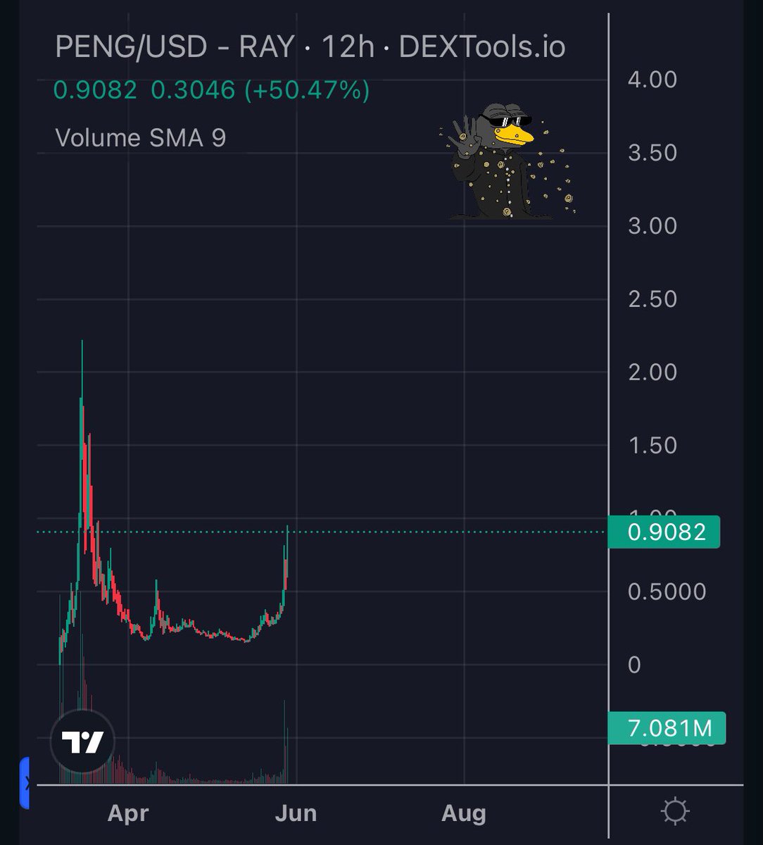 $PENG is showing no signs of stopping any time soon.

Study real community’s just like the penguins.

Penguins can fly.

watch 📸