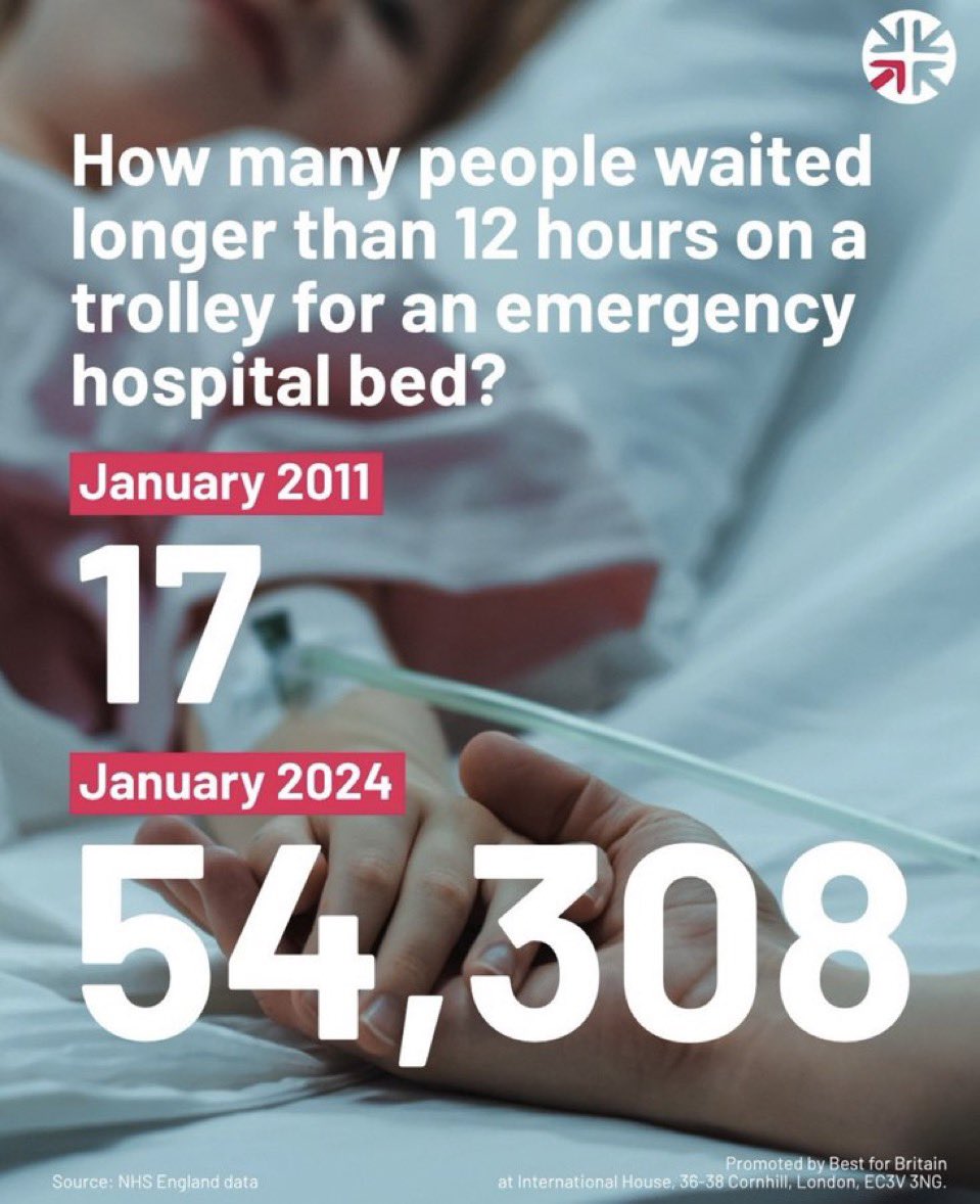 In January 2011, just 17 people waited longer than 12 hours on a trolley for an emergency hospital bed.

In January 2024, more than 50,000 people did.

Please RT so everyone can be aware of the damage the Conservatives have done to our NHS.