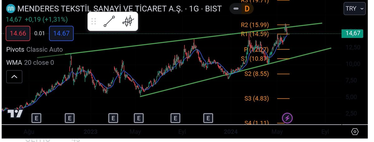 #MNDRS Tekstil ; Günlük grafikte 20 Günlük hareketli ortalamasını destek olarak olarak korumuş.

📌 Şirketin ana faaliyet konusu Tekstil olsa da 4 kolda yatırımı olan bir yatırım holding:
1:Tekstil 
2:Yenilenebilir Enerji
3:Tarım
4:GYO

📌 Çarpanlar
F/K3,67
FD/FAVÖK9,26
PD/DD0,52