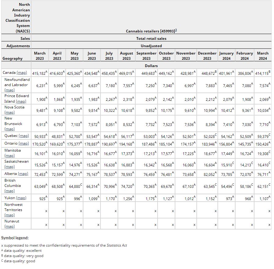 $hiti $sndl $tlry $msos March 2024 Canadian Retail Cannabis Sales increased 7.1% from February to C$414.1 million. On a per-day basis,  sales sales rose 0.2%.