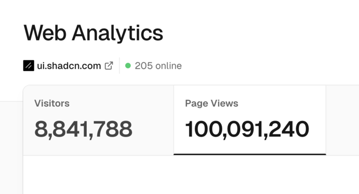 i love @vercel web analytics @shadcn⁠/ui just passed 100M pageviews