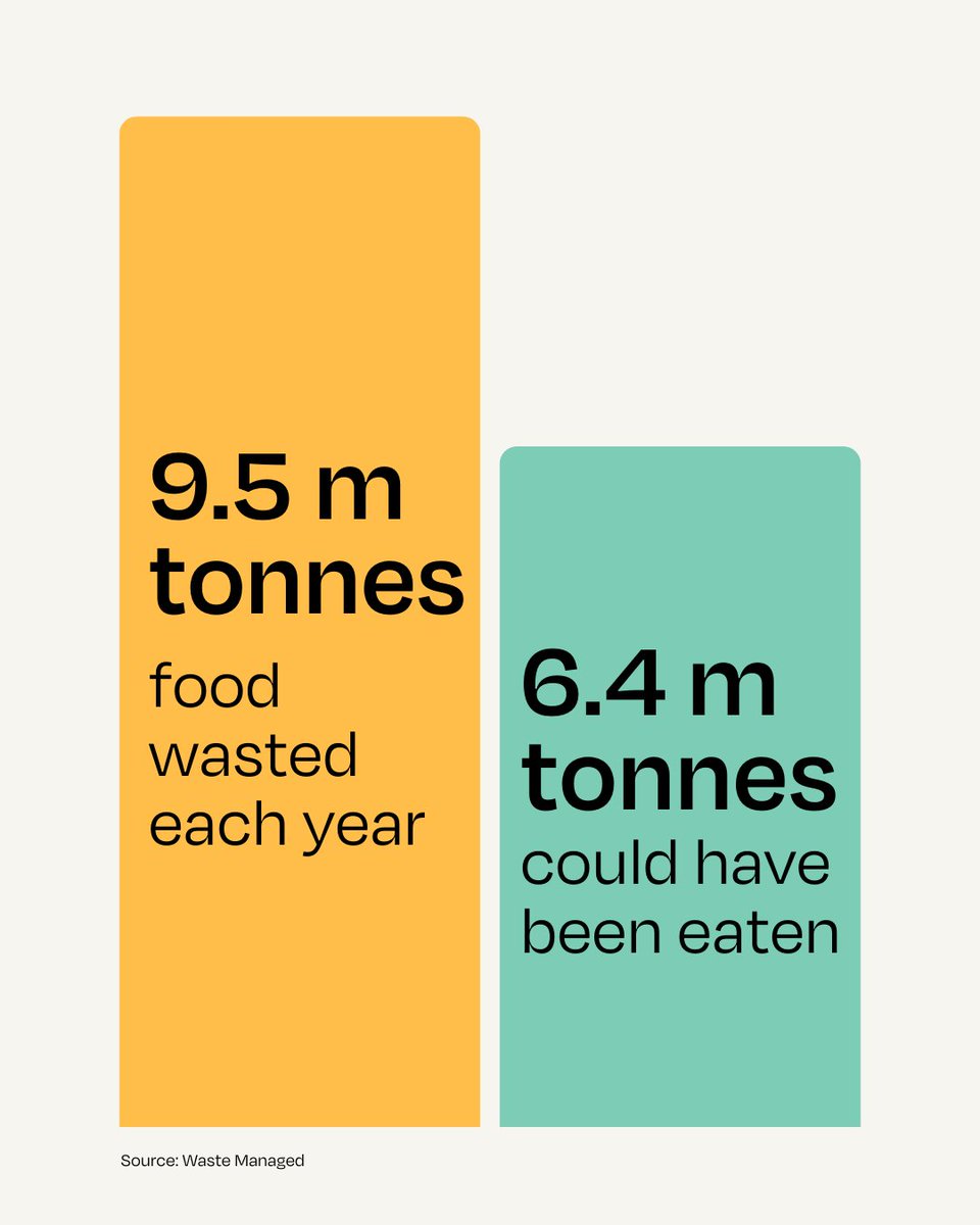 In a world where for many, access to food is a given, how is it alright that for 281 million people, it’s not? Global food security has worsened in the last seven years whilst at the same time, food waste has increased. Currently food waste amounts to 9.5 million tonnes a year –