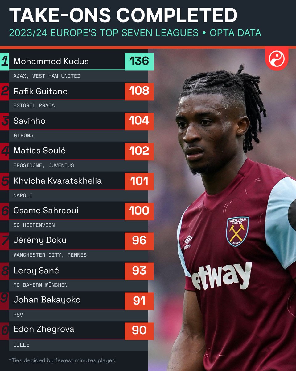 Mohammed Kudus completed more take-ons than any other player in Europe's top seven divisions during the 2023/24 league season. 🩰