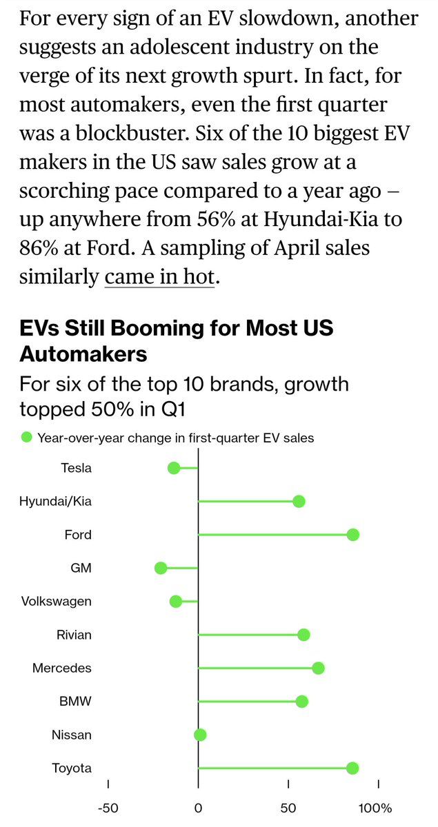 Is the slowdown in US electric vehicle sales growth a blip? Bloomberg argues it's a tale of two markets, with automakers lacking compelling new products (*cough* Tesla!) flagging while 6 of the 10 largest EV makers surged 56-86% year on year: bloomberg.com/news/articles/… We made a