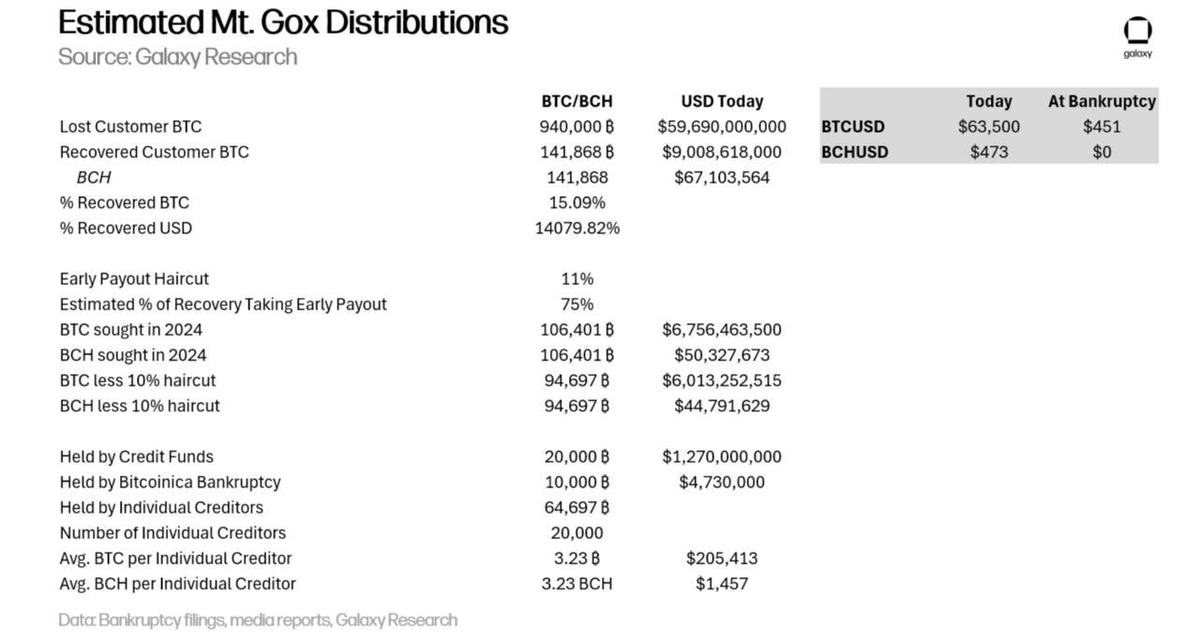 Mt. Gox distributions appear to be underway, and the market is reacting 📉

I'm not sure if this is internal or not just yet.

Even if it isn't happening now, distributions to creditors will happen in the coming days and weeks ⏳

I think some forced holders might sell, but most