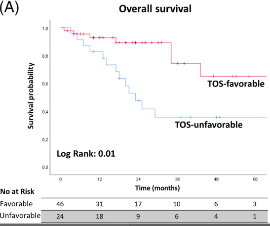 More data showing that cancers that can be resected have better outcomes, even if surgery isn't part of treatment: in patients getting RT for T1T2 p16-neg OPSCC, a 39% OS difference! This is why non-randomized comparisons of surgery vs. RT don't work.