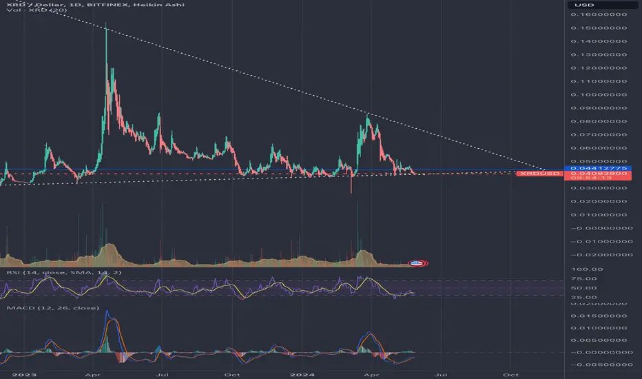 $xrd is now bottoming #xrd 
🚨Join our Telegram (link in bio) for FREE signals 🚨