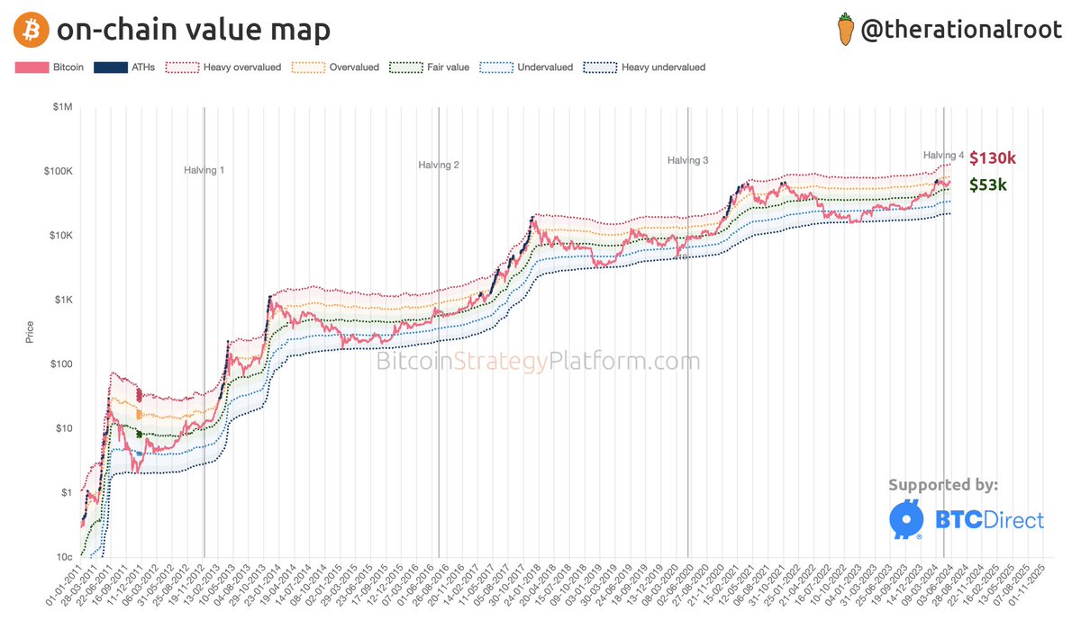 On-chain value map: heavy overvalued now at $130k and rising. #Bitcoin