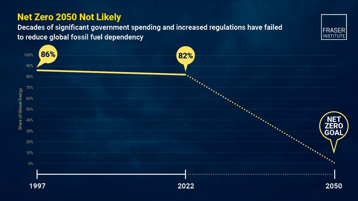 The global goal to achieve “net-zero” carbon emissions by 2050 is impractical and unrealistic. Learn more: fraserinstitute.org/studies/halfwa… #netzero #cdnpoli