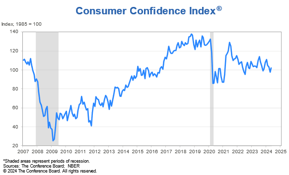 After three straight monthly declines, the #ConsumerConfidence Index rose in May 102.0 (1985=100), up from 97.5 in April. 

Confidence improved in May among all age groups, with the strongest gains among #consumers making over $100k.