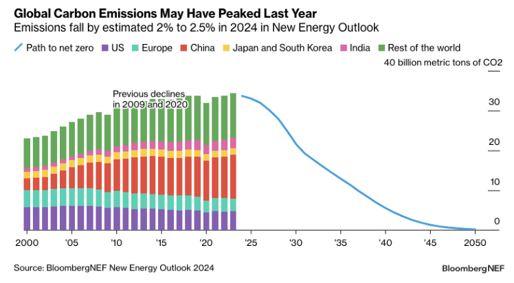 BNEF is projecting global GHG emissions could fall as much as 2.5% this year marking the beginning of a structural decline Reductions in coal burn in China, lowered fossil fuel demand in Europe and Asia are driving the shift 🤯