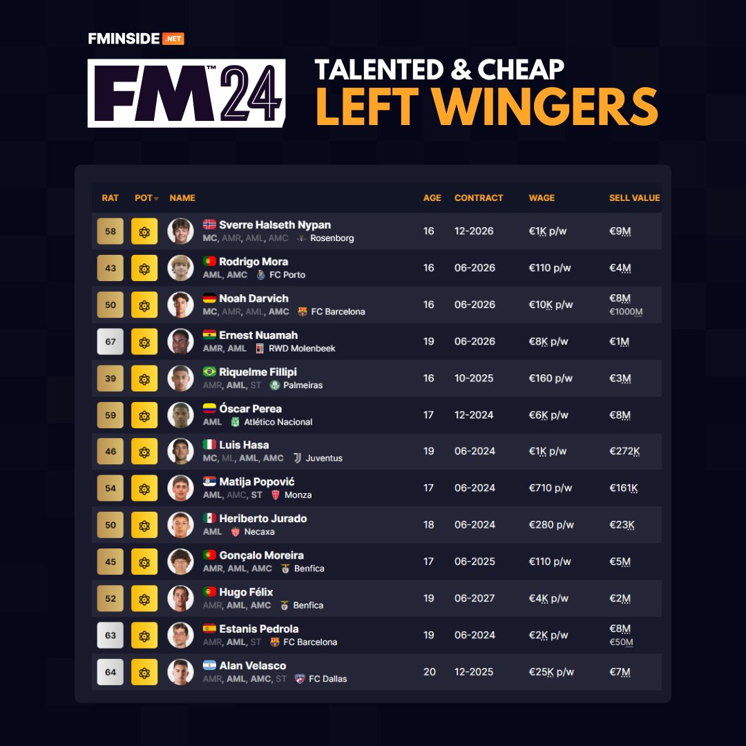 A list with 'cheap' youngsters who can play as a left winger in #fm24. They all have the potential to become world-class (90 potential rating) and have a max potential asking price under 10M.

Who would you sign from this list?
