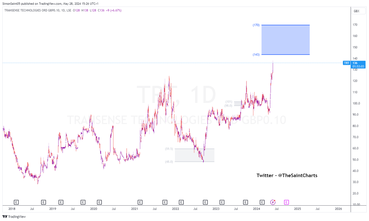 #TRT Blue box for a correction and then another wave higher all being well..