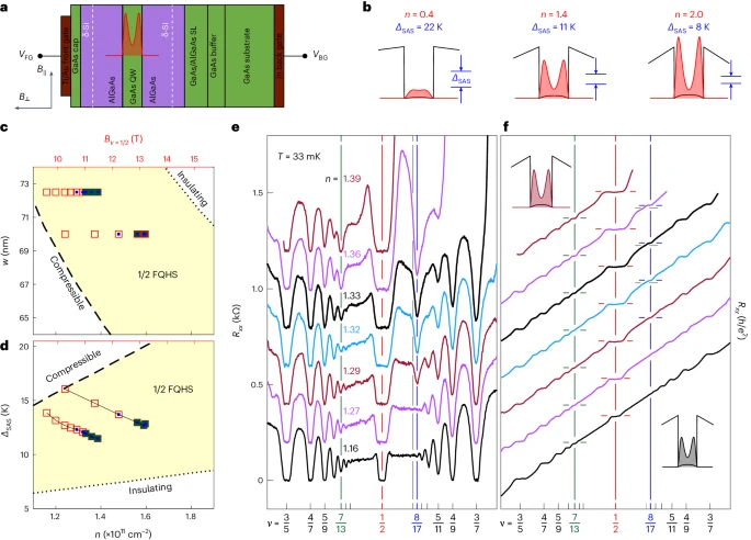 Progress on a three-decade-long mystery! Probing its “daughters” helps reveal the identity of the 1/2 fractional quantum Hall state in wide quantum wells as a composite-fermion "superconductor." Wish list: detection+braiding of Majoranas; quantitative theory of daughters and
