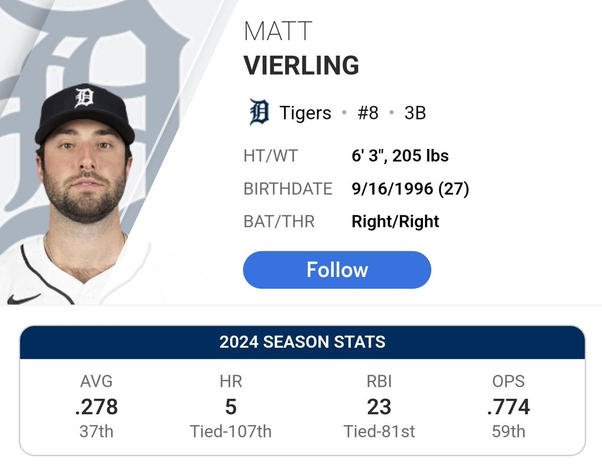 Former philly Matt Vierling has turned into a good player. Wish we still had him. Gregory Soto has been butt and Kody Clemens doesnt play enough. He would be an upgrade at Outfielder.