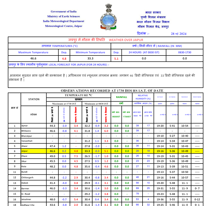 ANI's tweet image. Rajasthan: Churu recorded a maximum temperature of 50.5 degrees Celsius today.