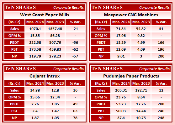 tenshares's tweet image. West Coast Paper Mills
Macpower CNC Machines
Gujarat Intrux
Pudumjee Paper Products

#WSTCSTPAPR    #MACPOWER    #GujaratIntrux    #PDMJEPAPER
 #Q4FY24 #q4results #results #earnings #q4 #Q4withTenshares #Tenshares