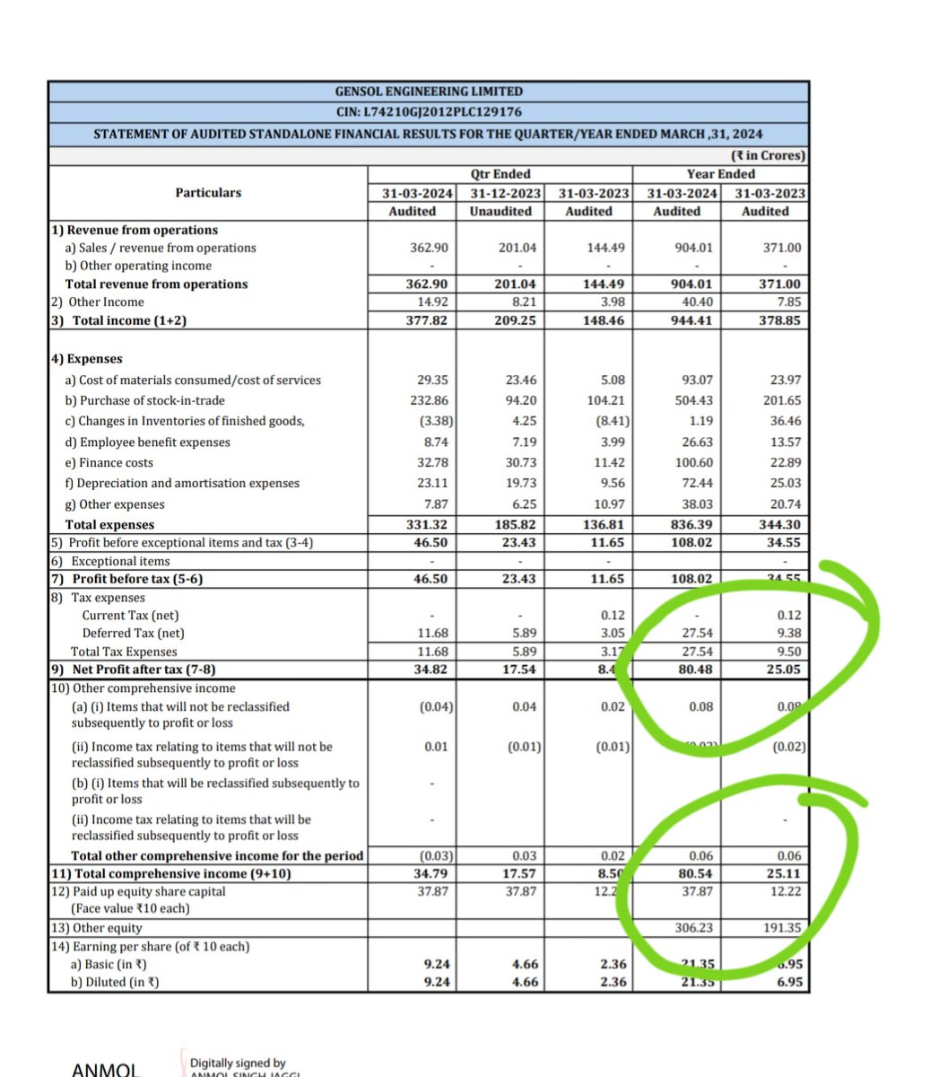Gensol - excellent 👍 results.
Profit is 3x in last one year..
Change from 27 cr in 2023 to 80cr in 2024 march.