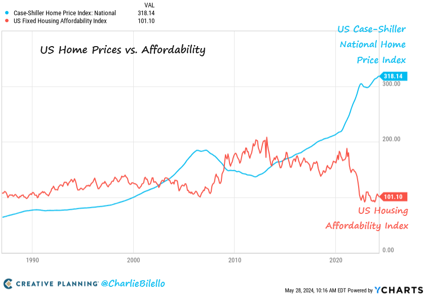 US Home Prices hit another all-time high in March, rising 6% over the last year. Affordability remains near record lows. bilello.blog/newsletter